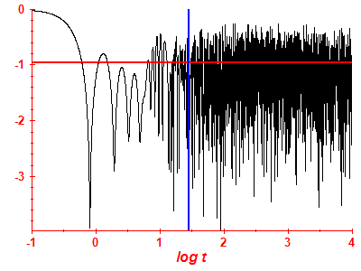 Survival probability log